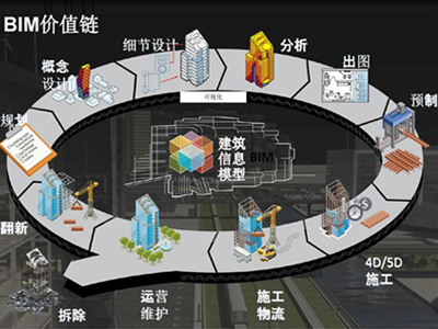 BIM技術(shù)在建筑行業(yè)中的應(yīng)用點(diǎn)以及作用